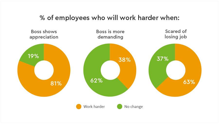 employees would work harder if they felt more appreciated