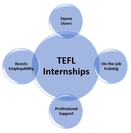 TEFL Internships Programs For 2021