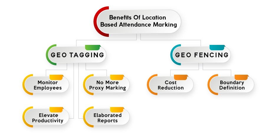 Benefits of location based attendance marking