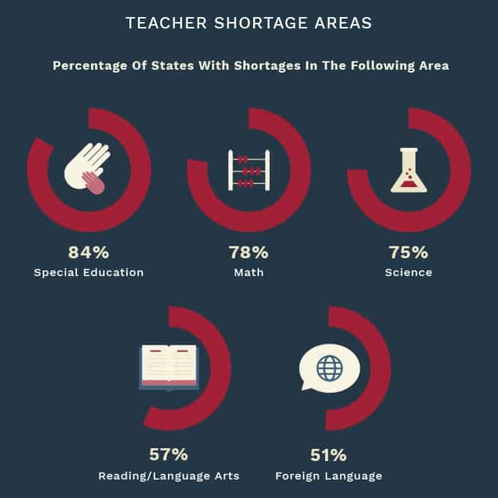 Teacher Shortage Areas