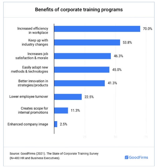 Benefits of Corporate Training Programs