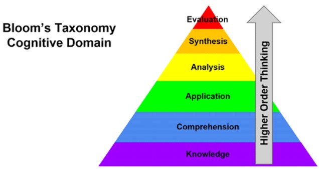 Bloom's Taxonomy