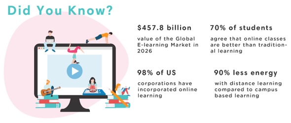 Global E-learning market