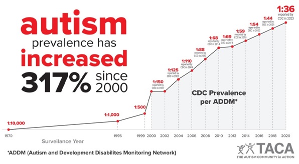 prevalence rate of children with autism