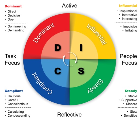 Benefits Of DISC Profile Assessment