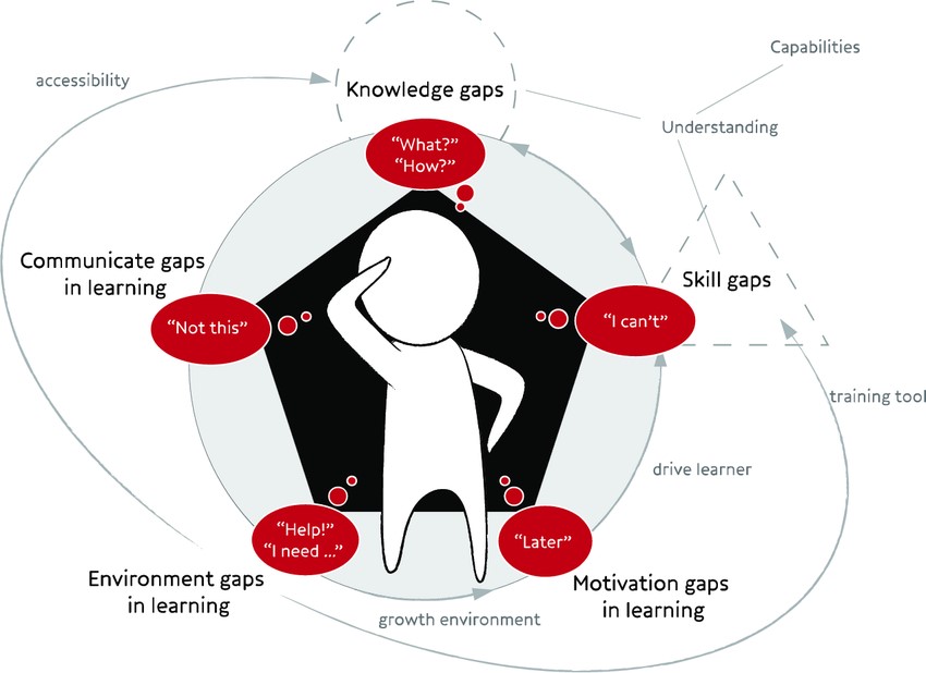 Learning Gaps in Children