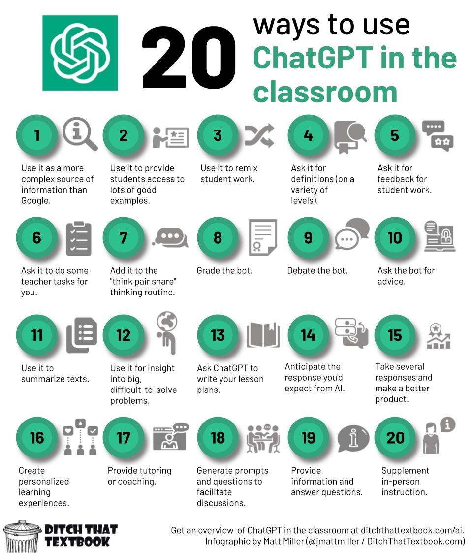 Ways to use ChatGPT in the classroom