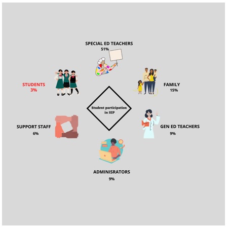 Special Education Teachers