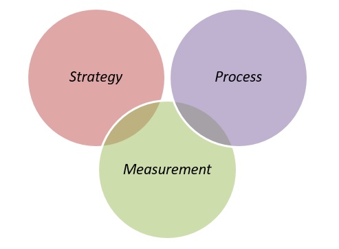 3 Pillars of Idea Management