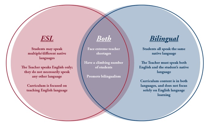 English as a Second Language