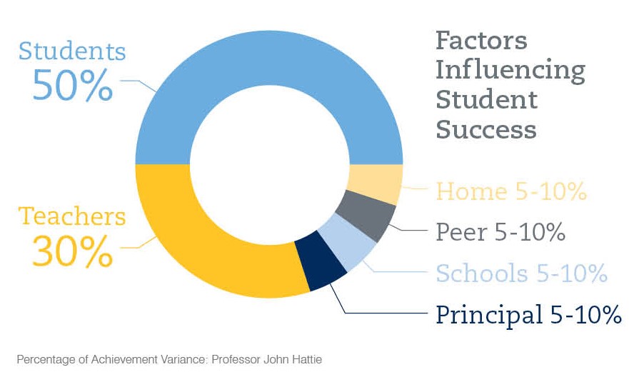 Factors Influencing Student Success