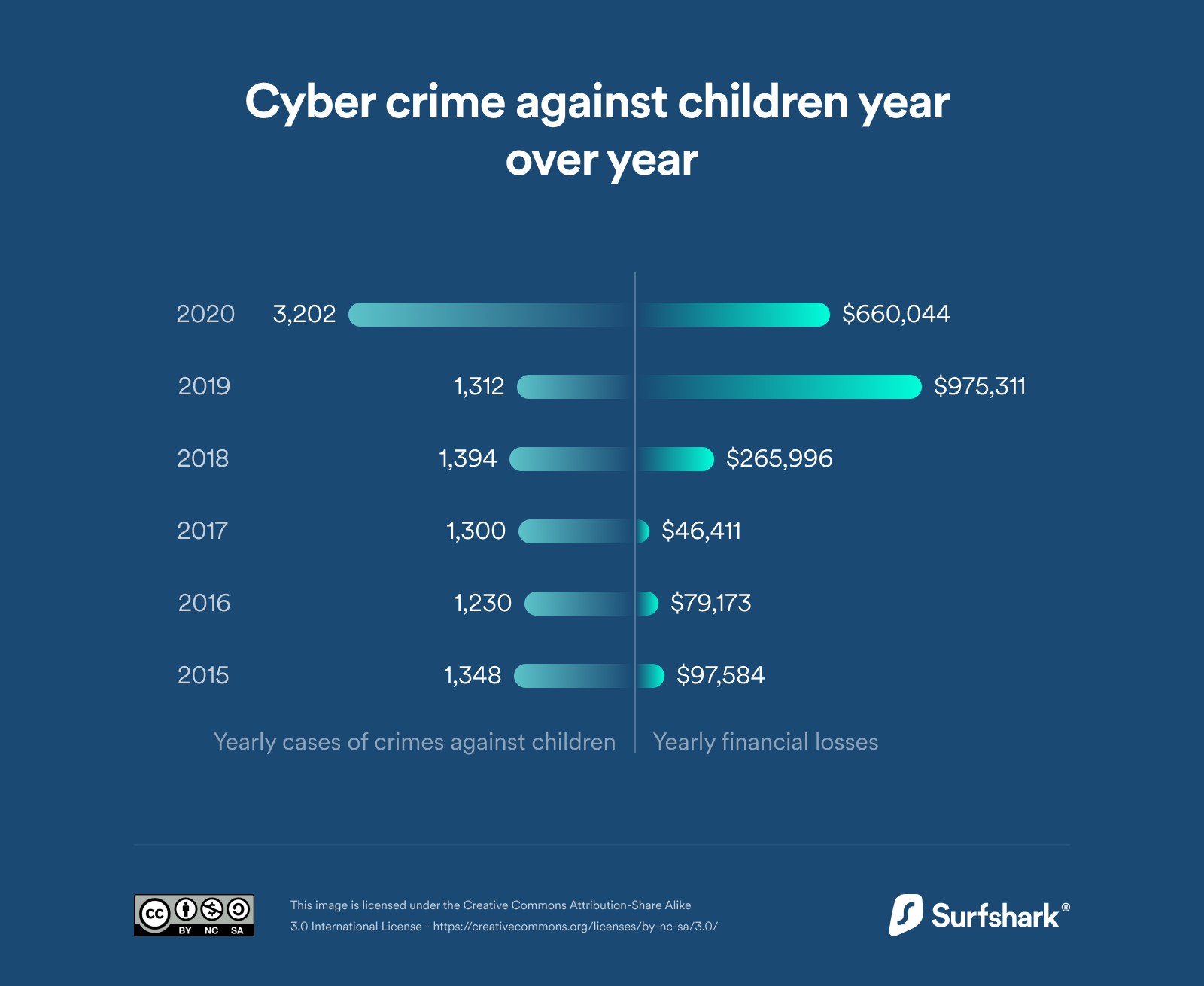 cyber crime against children year over year