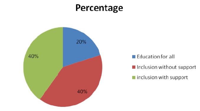 components of inclusive education