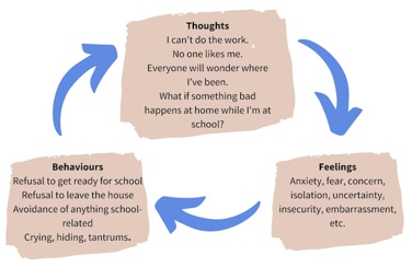 School Absenteeism And Refusal Behaviour