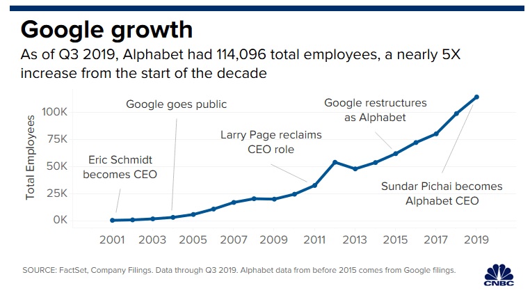 Google Growth