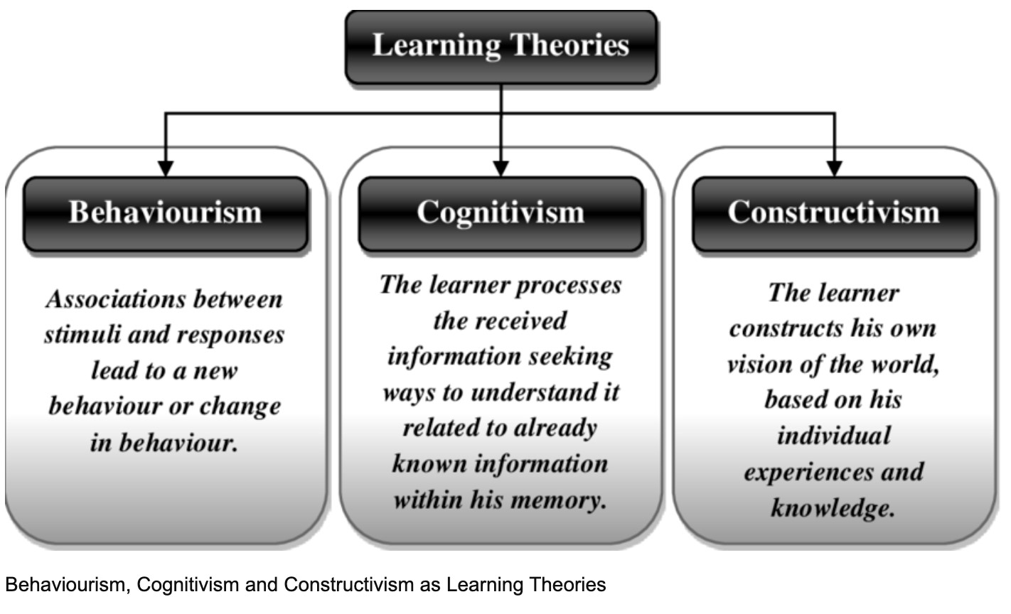 Learning Theories