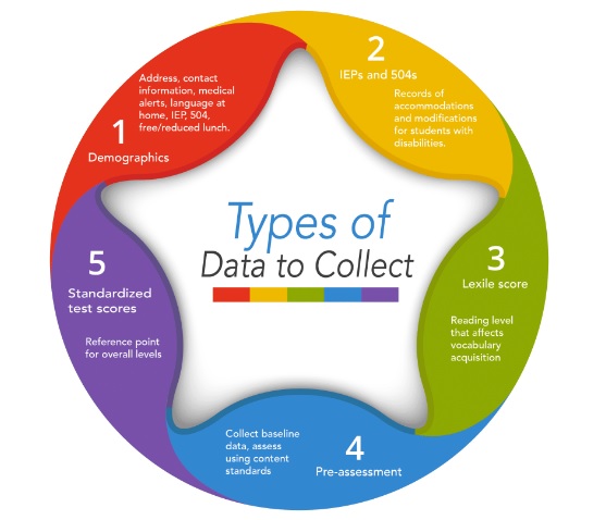 types of data collection in your students