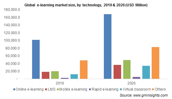 Global E-Learning Market Size, by Technology, 2019 to 2026
