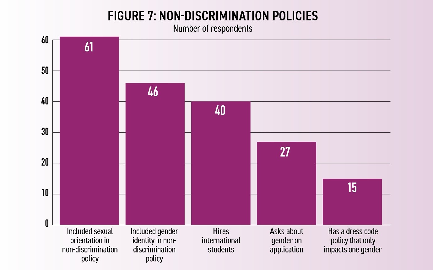 Non-Discrimination Policies