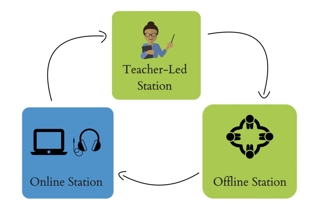 Station Rotation Models For Students