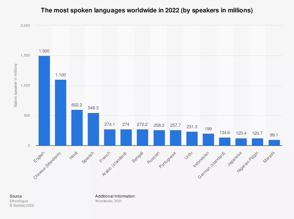 English is the most spoken language worldwide