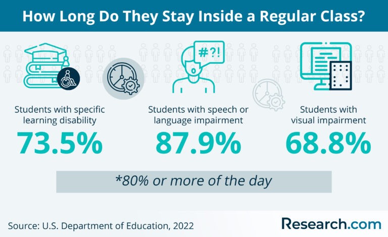 special needs students attend regular classes