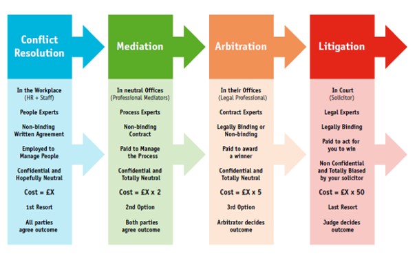 Conflict Resolution Contribute To Effective Decision-Making