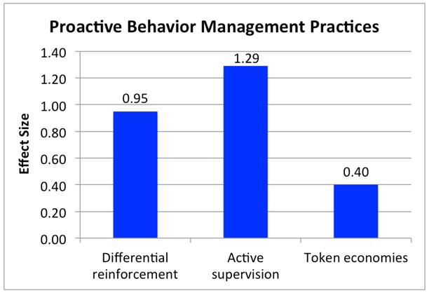 Proactive Behaviour Managment