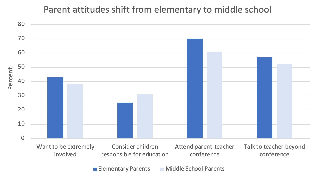 parents attitudes shift from elementary to middle school