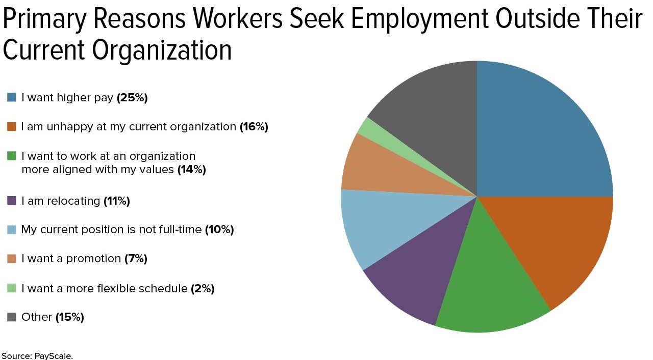 Workers Seek outside their organization