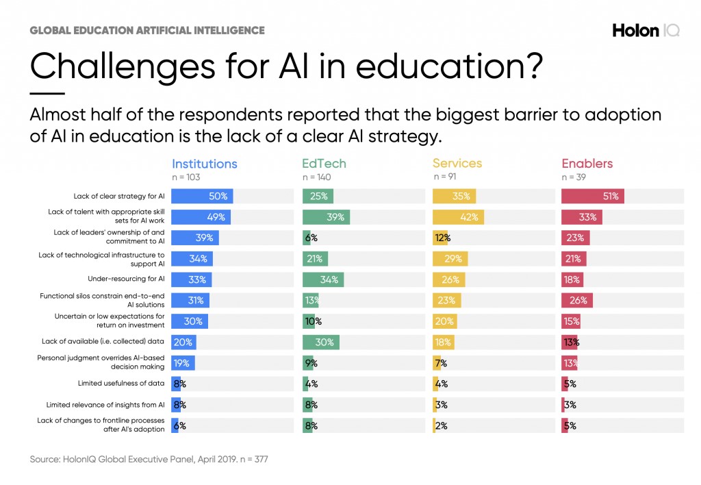 Challenges for AI in education