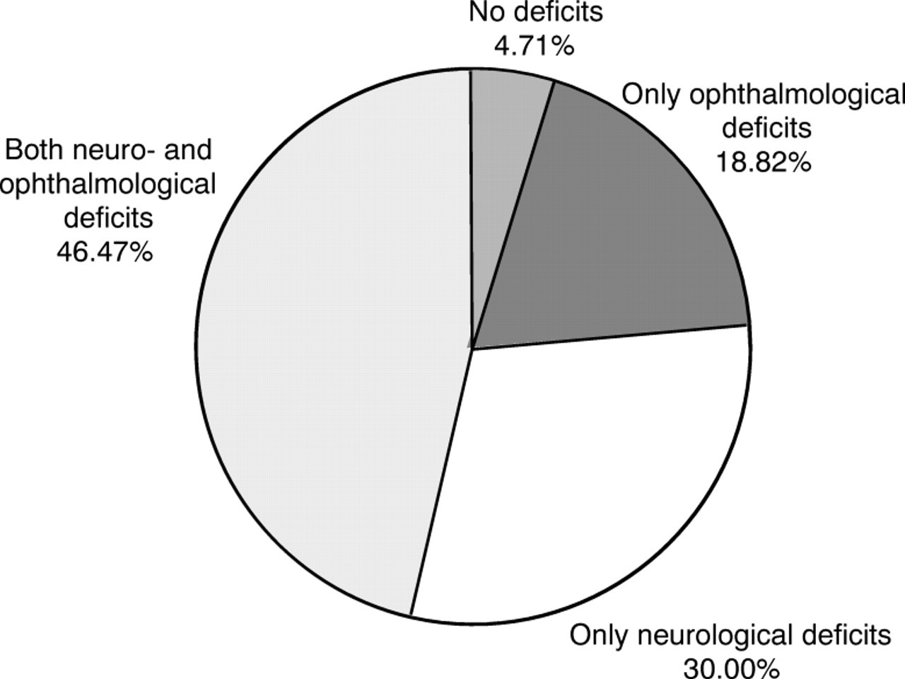 Deficits associated with CVI patients within the study population