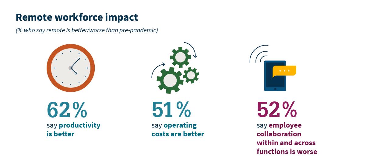 Remote Workforce Impact