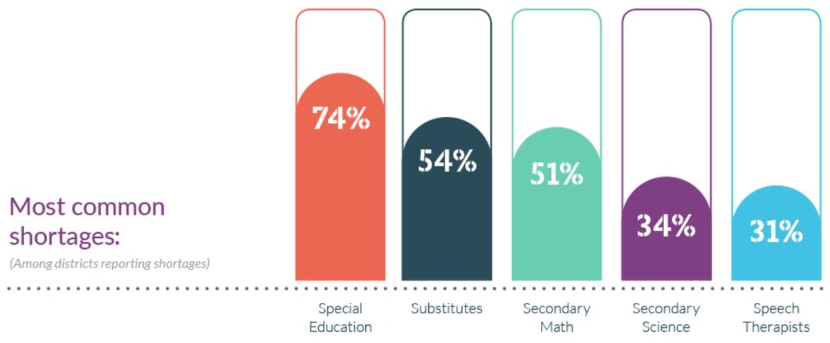 Special Education and the Teacher Shortage