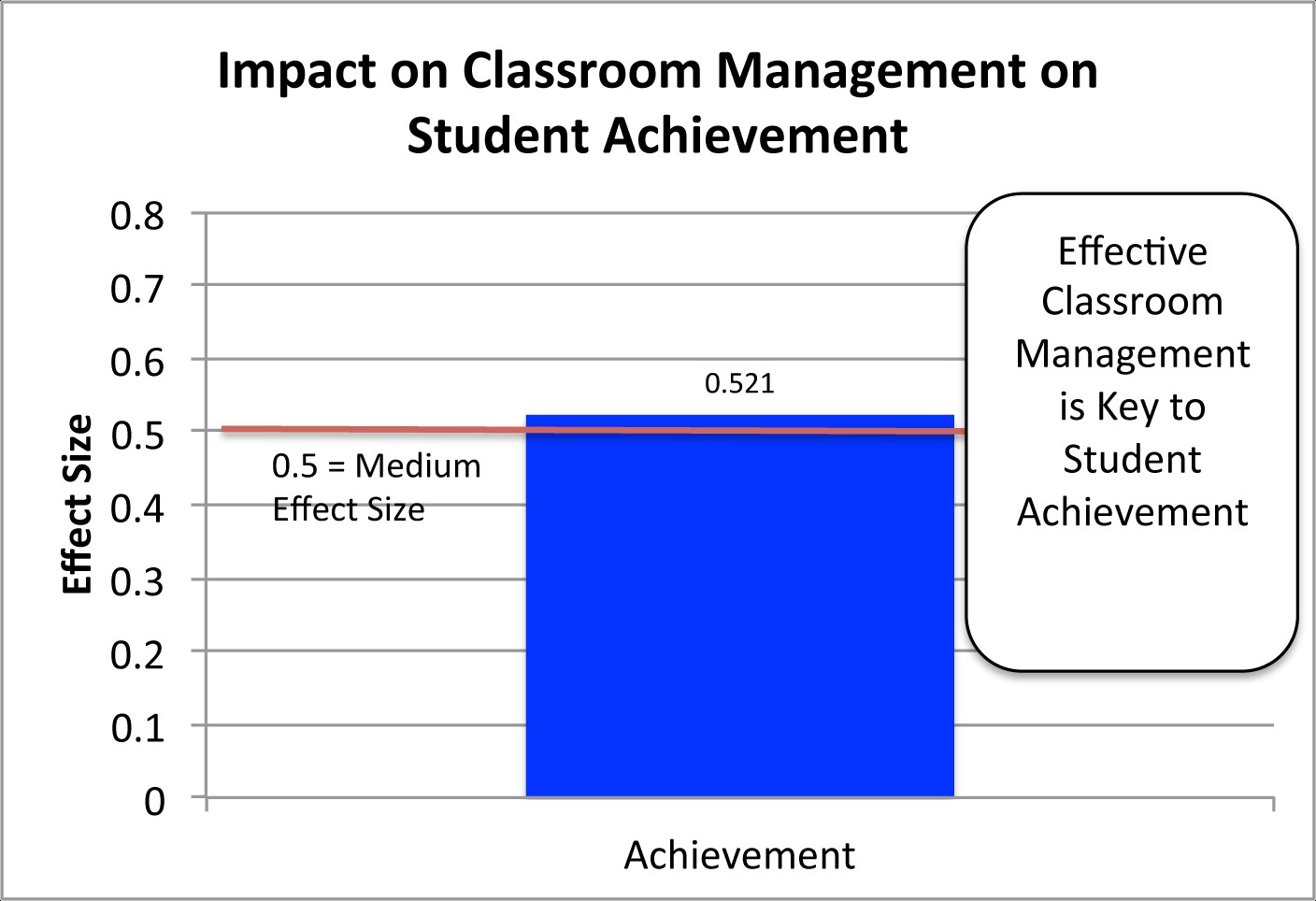 Impact on classroom management on student achievement