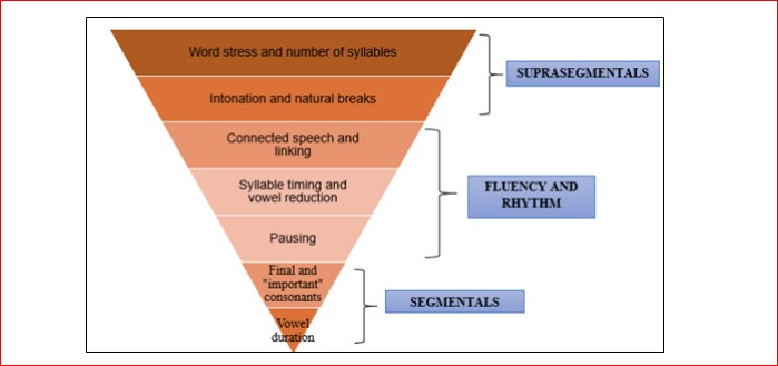 Suparsegmental Aspects Of Pronunciations