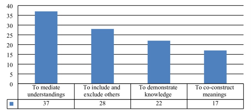 Functions of translanguaging performed by very young learners