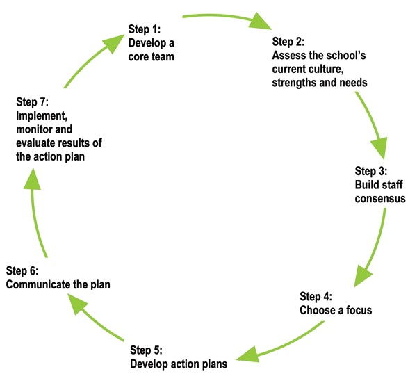 Action plan for school change