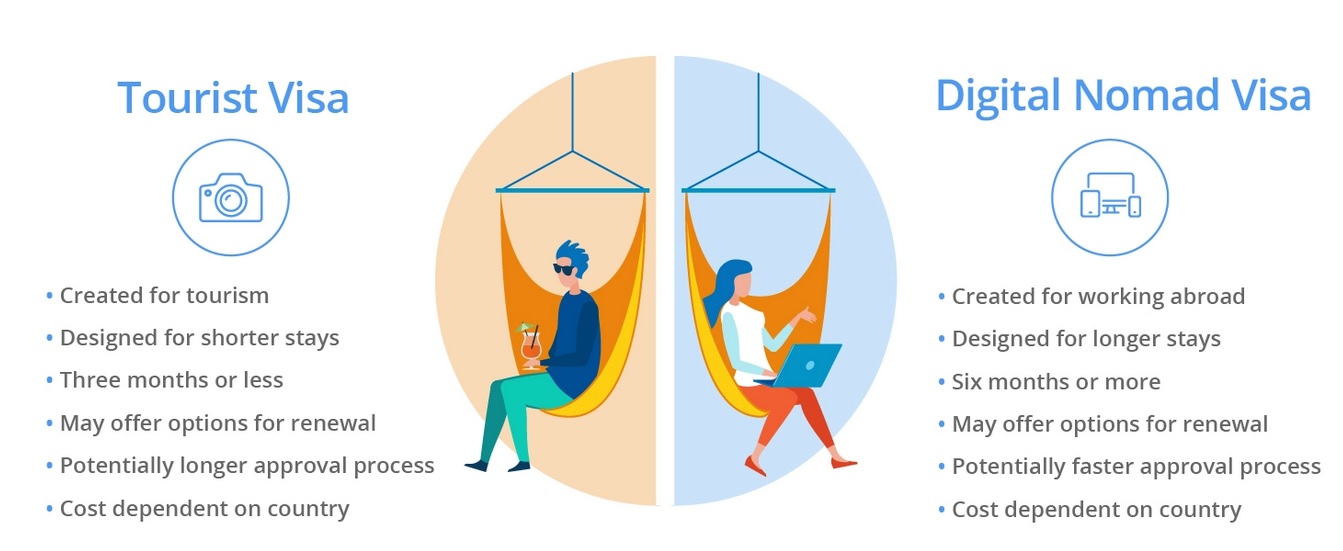 Digital Nomad Visa