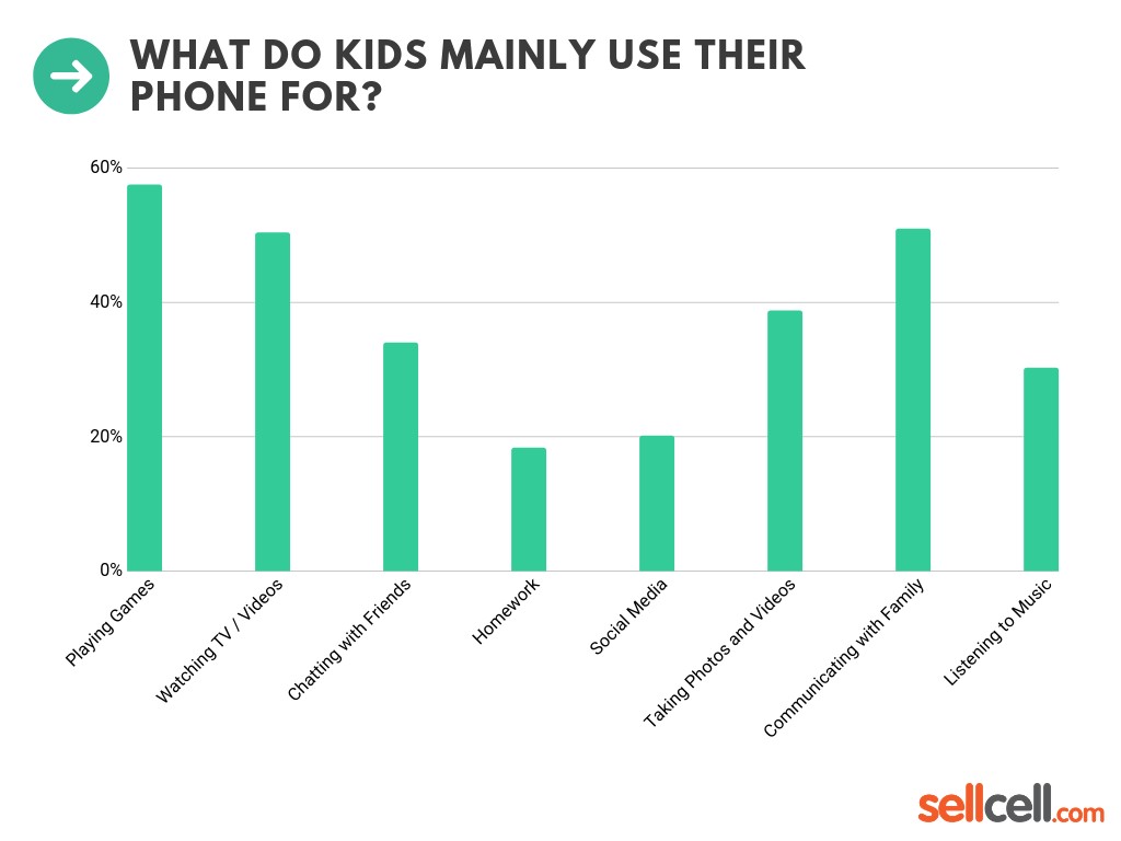 what do kids mainly use their phone for