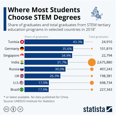 STEM Education