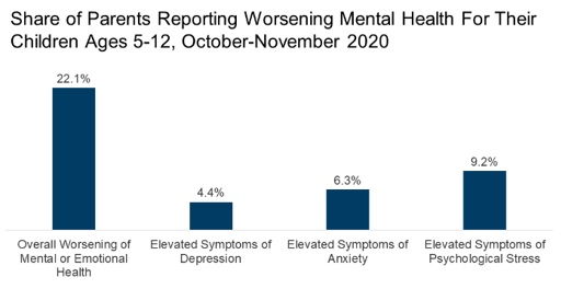 Reporting of worsening mental health