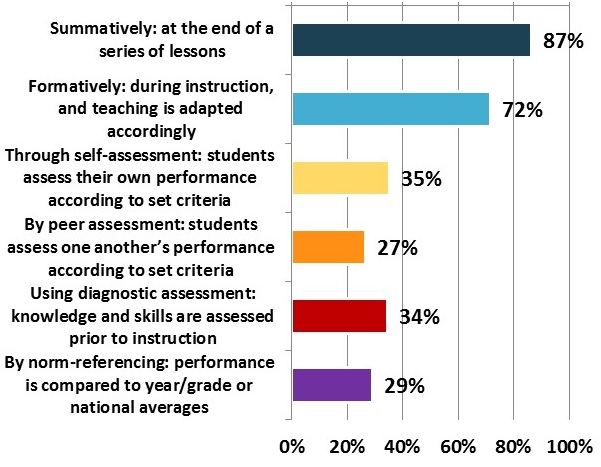 assessment for learning