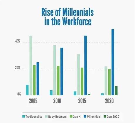 Rise in millennial workers