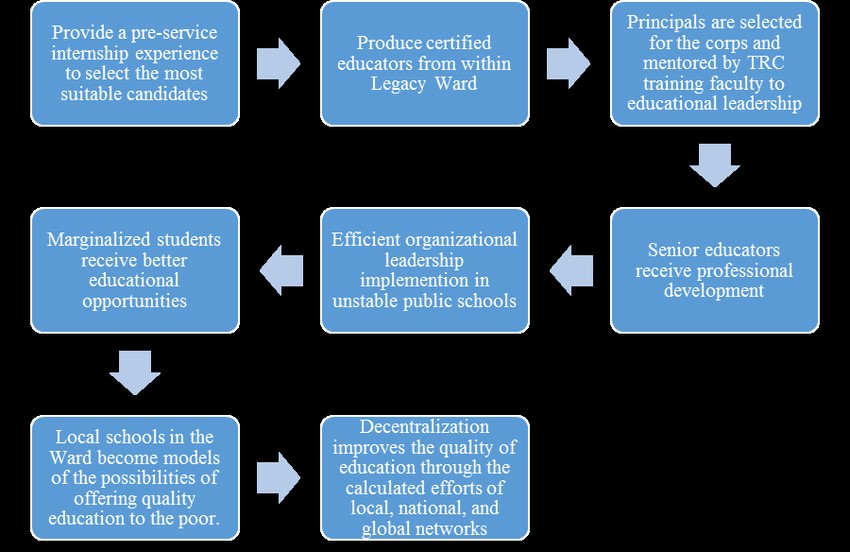 Ontology of the Legacy Ward School for Professional and Instructional Development