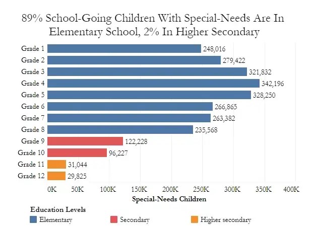 Special Needs Children