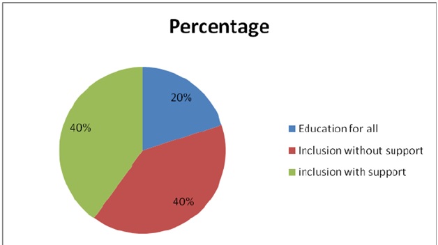 percentage of the education
