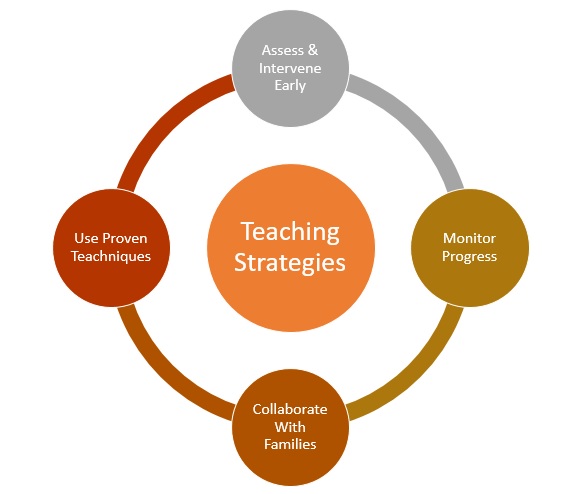 Teaching Strategies for Autistic Children