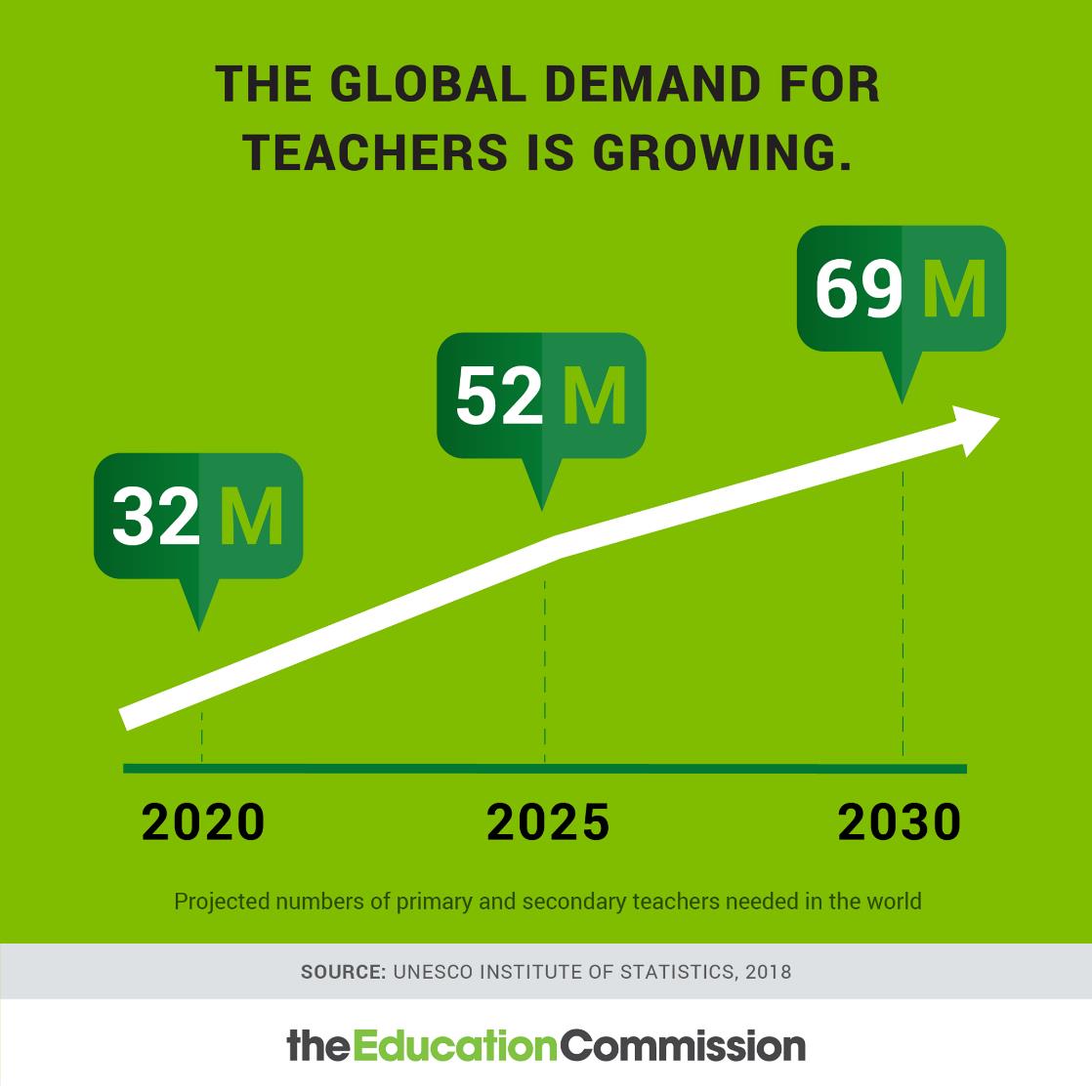 Global Teachers Demand