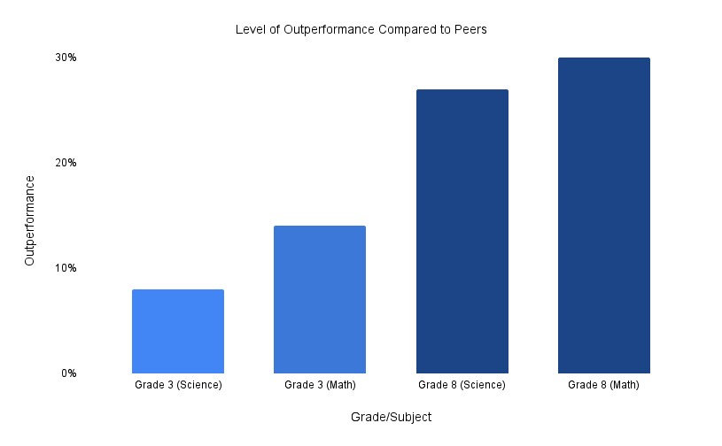 Montessori students outperform their peers